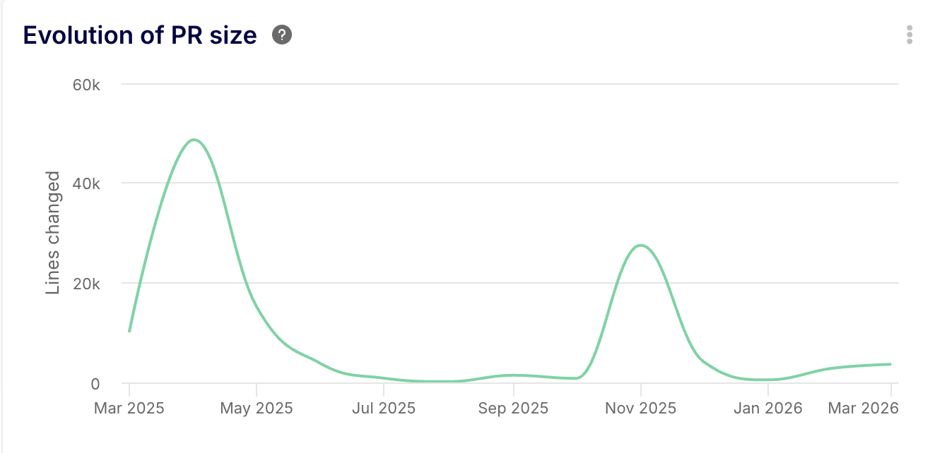 PR size evolution before and after AI implementation by Keypup